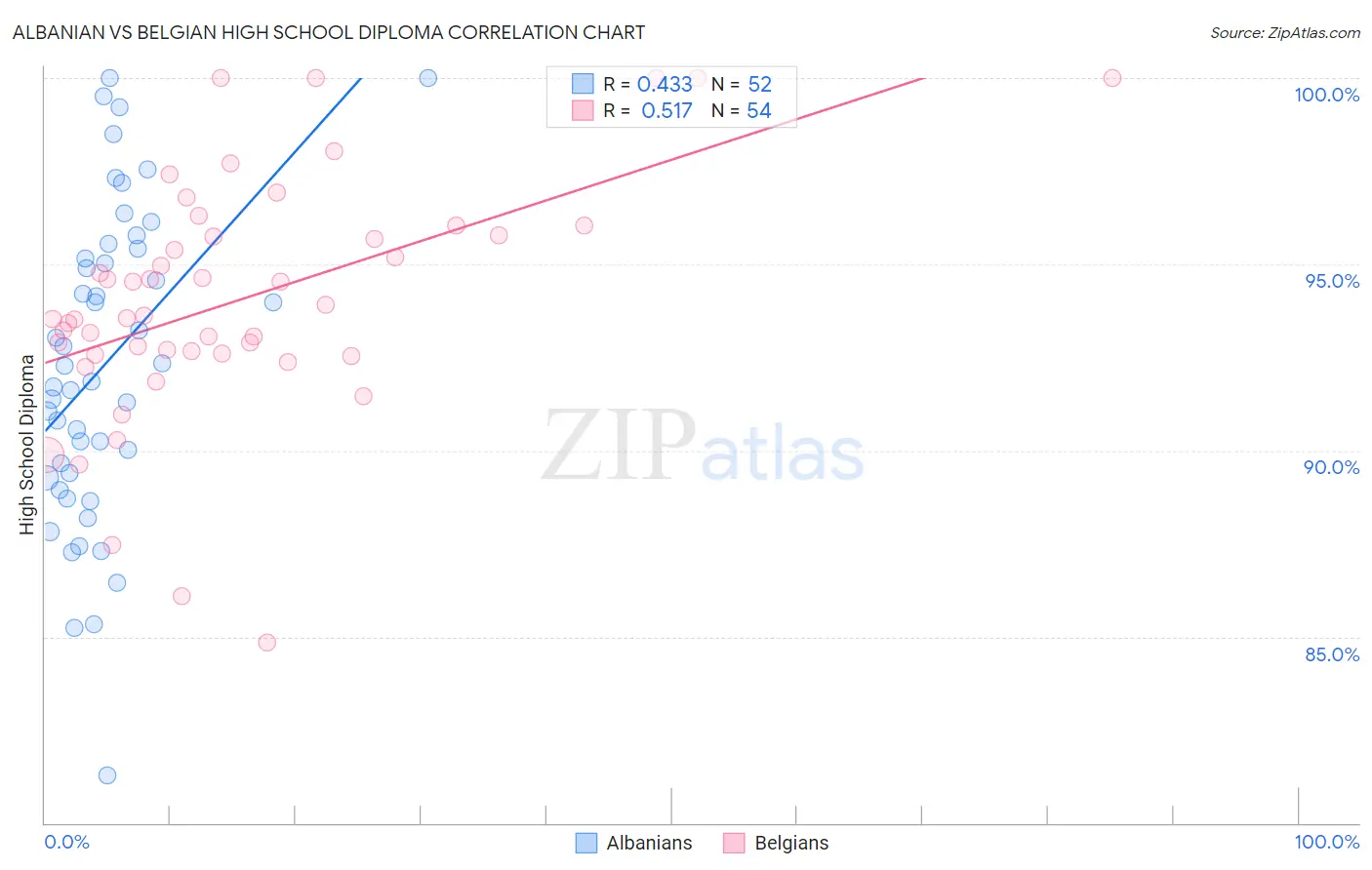 Albanian vs Belgian High School Diploma