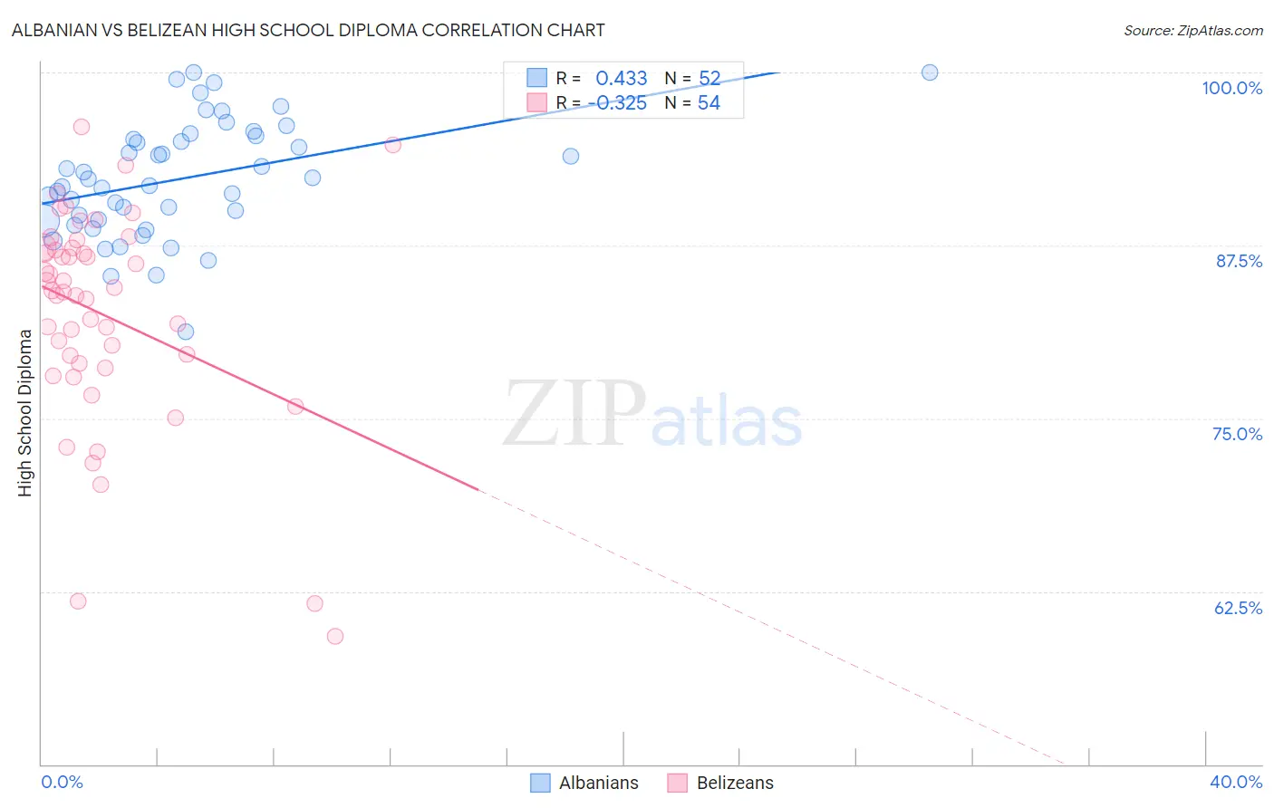 Albanian vs Belizean High School Diploma