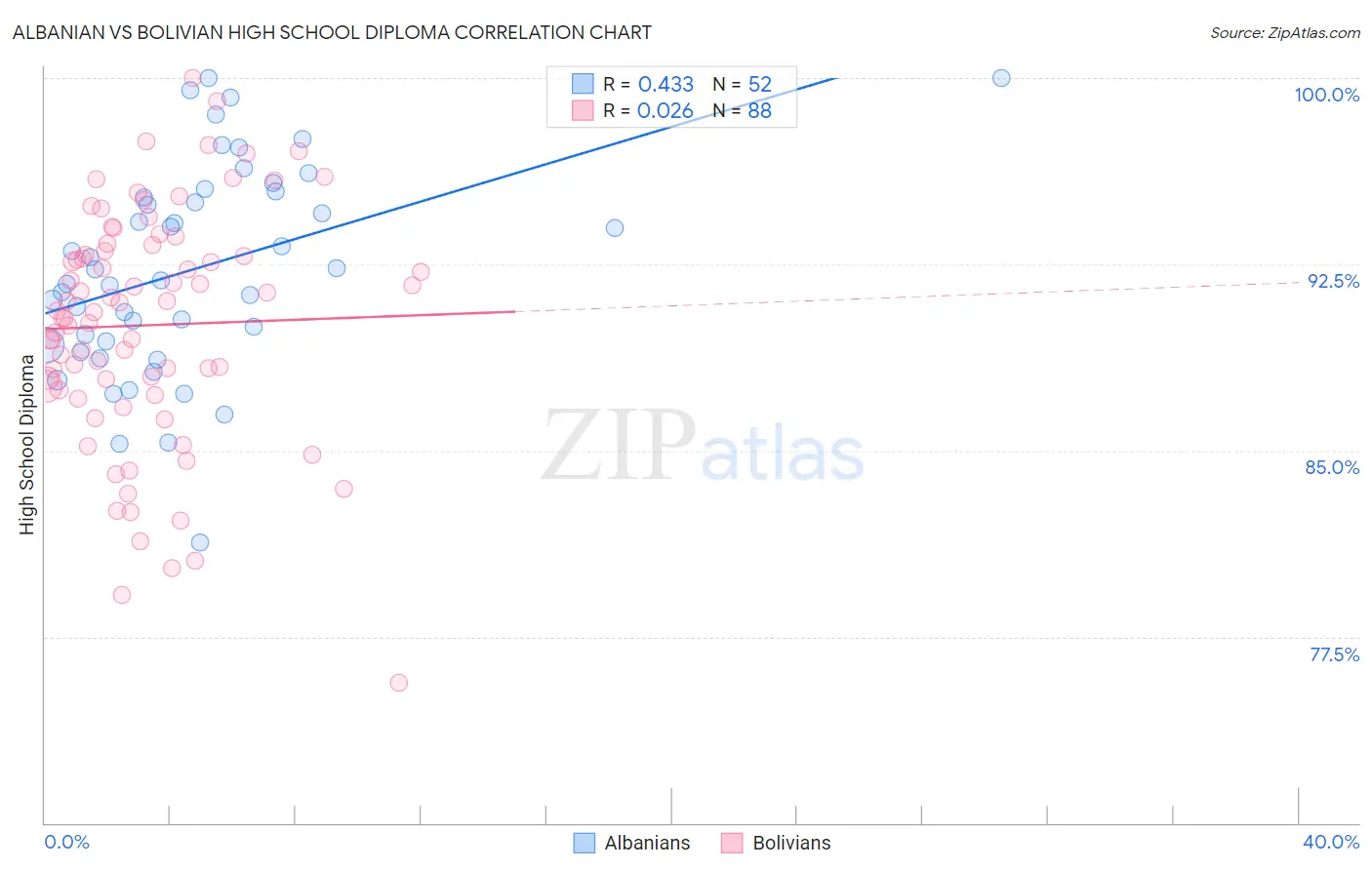 Albanian vs Bolivian High School Diploma