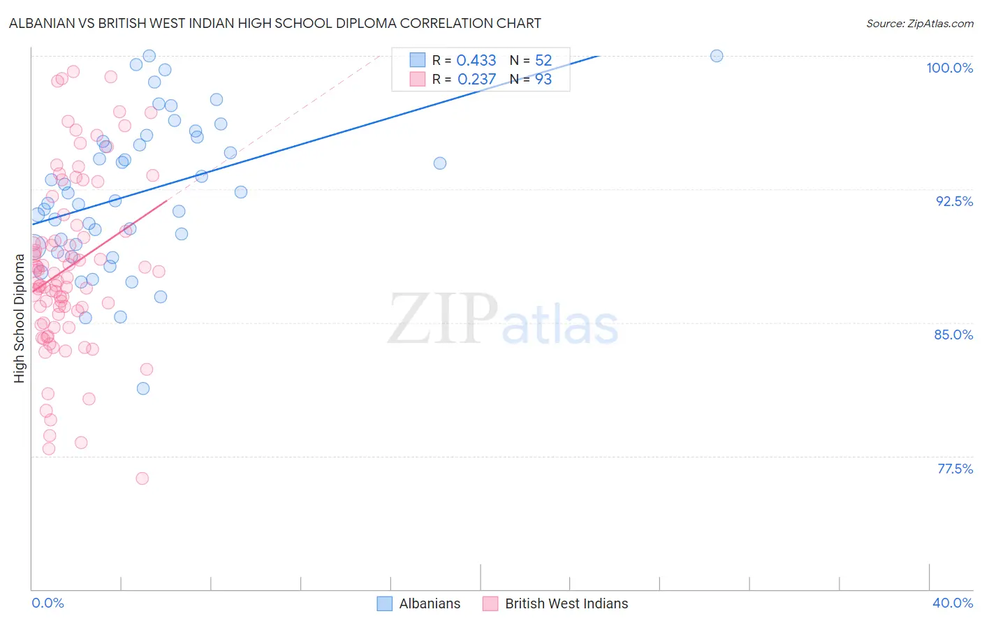 Albanian vs British West Indian High School Diploma