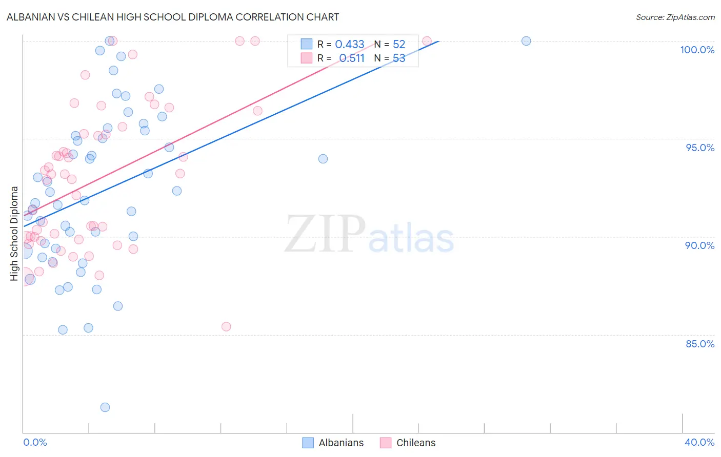 Albanian vs Chilean High School Diploma