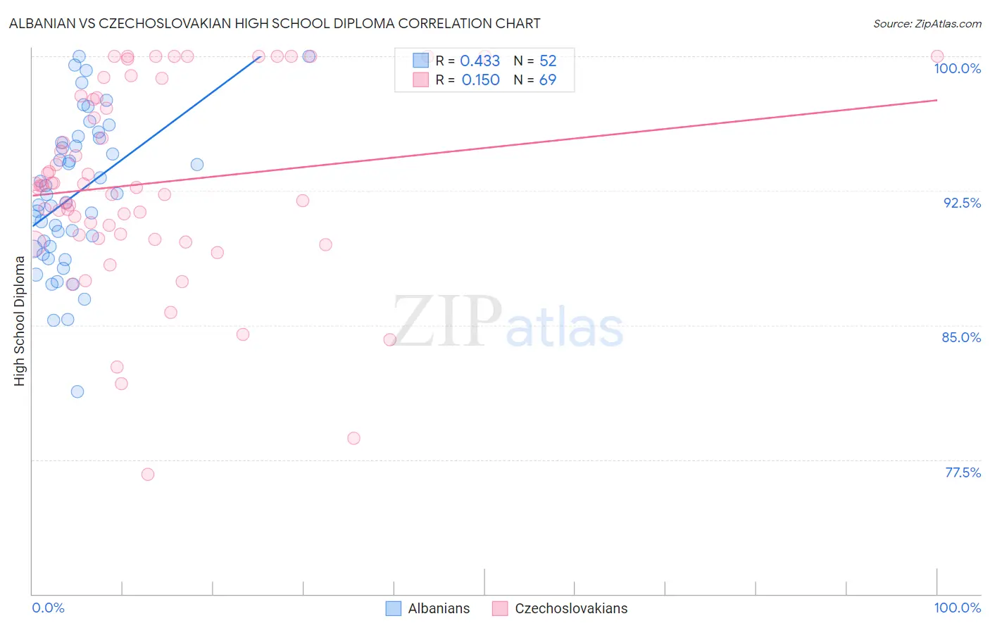 Albanian vs Czechoslovakian High School Diploma