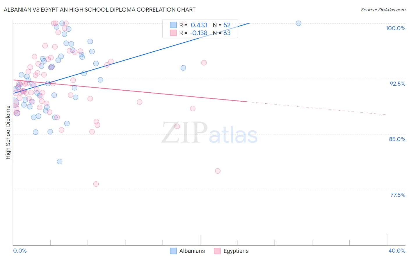 Albanian vs Egyptian High School Diploma