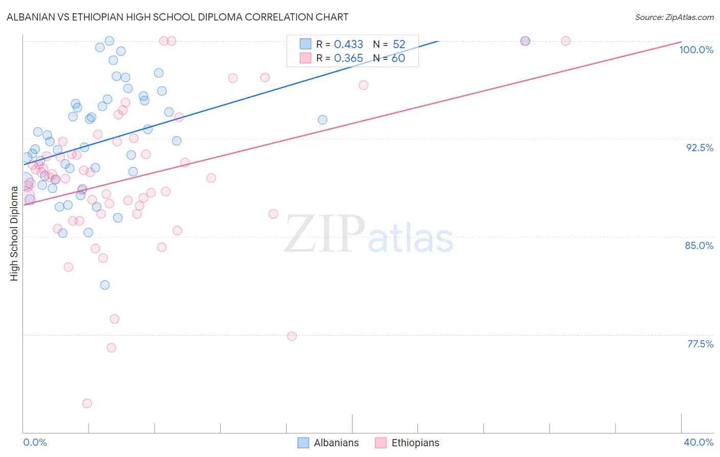 Albanian vs Ethiopian High School Diploma