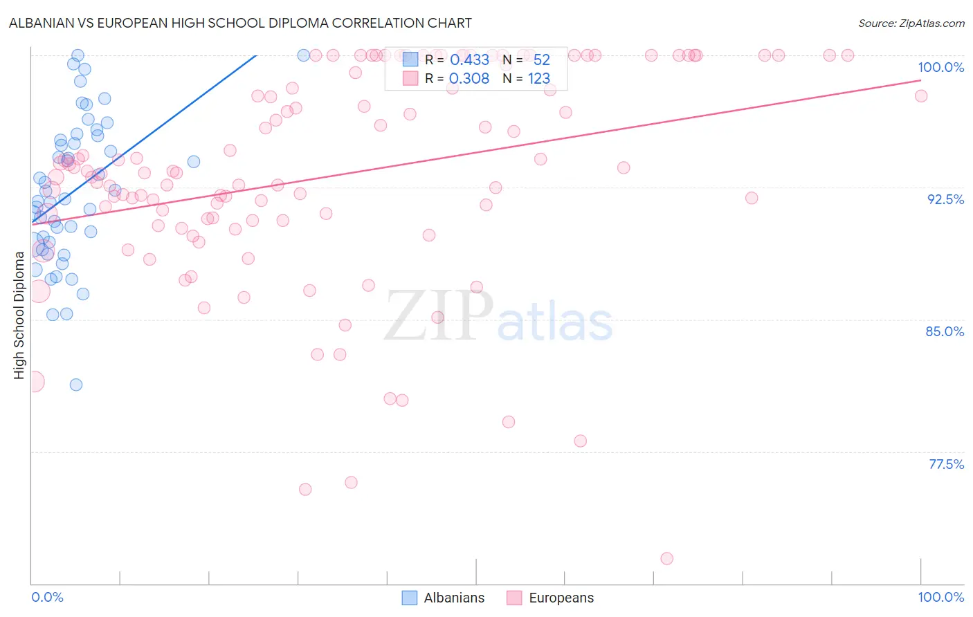 Albanian vs European High School Diploma