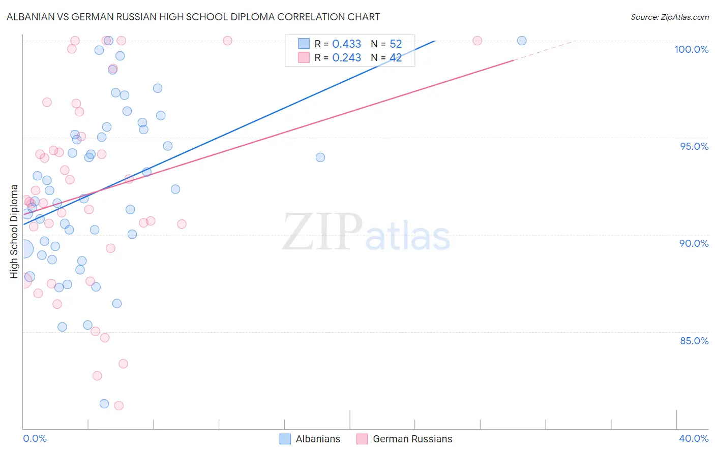 Albanian vs German Russian High School Diploma