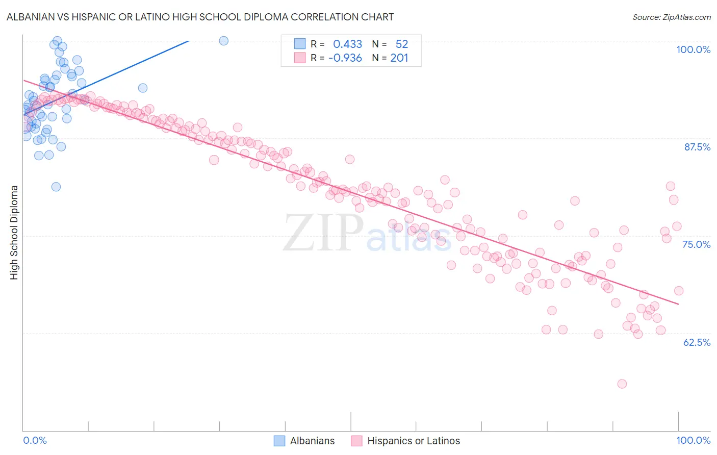 Albanian vs Hispanic or Latino High School Diploma