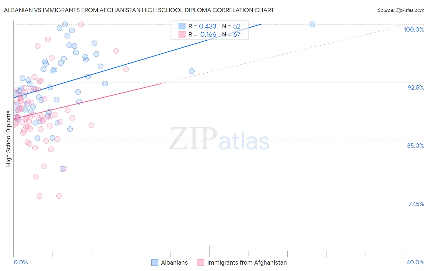 Albanian vs Immigrants from Afghanistan High School Diploma