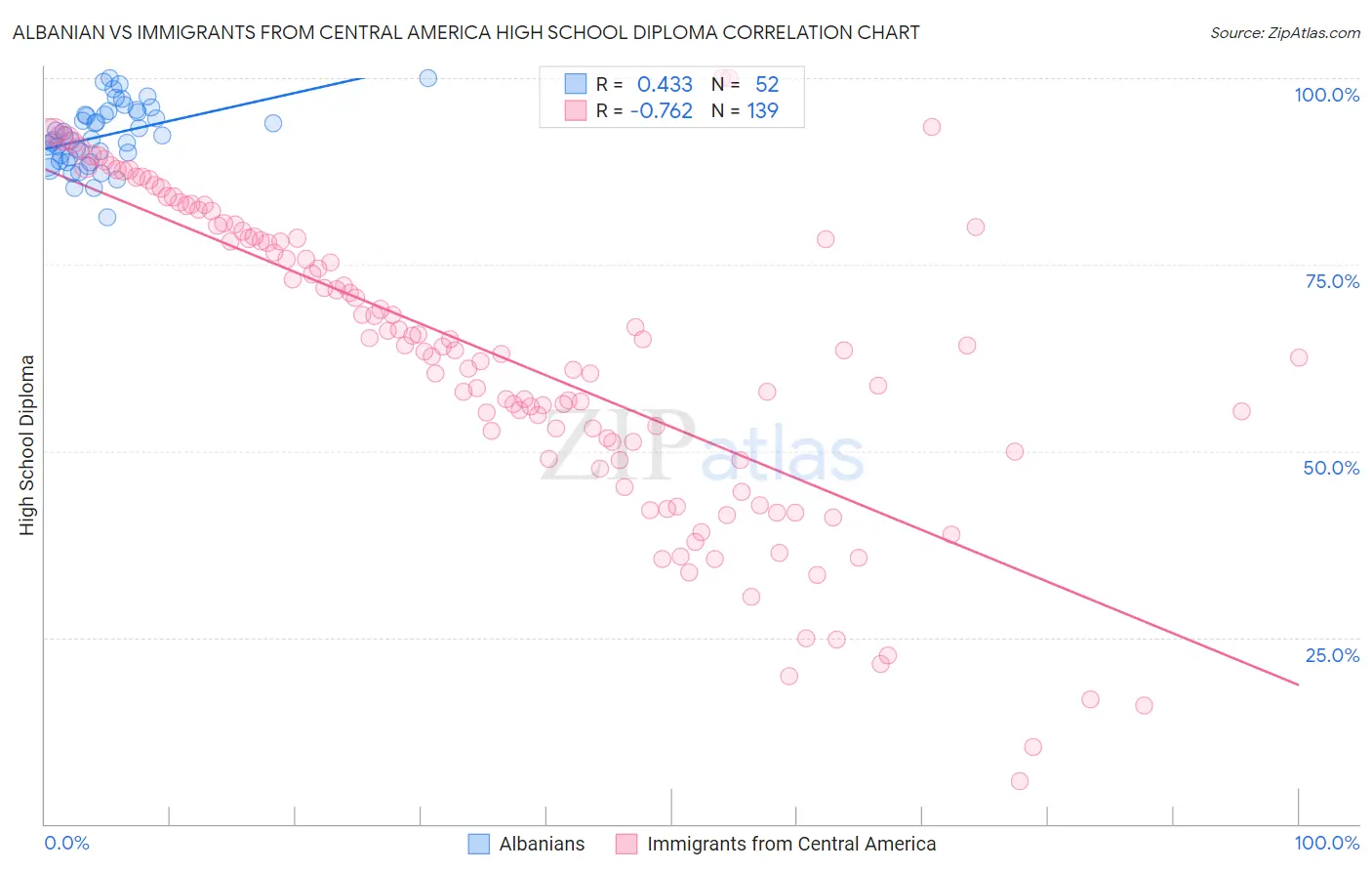 Albanian vs Immigrants from Central America High School Diploma