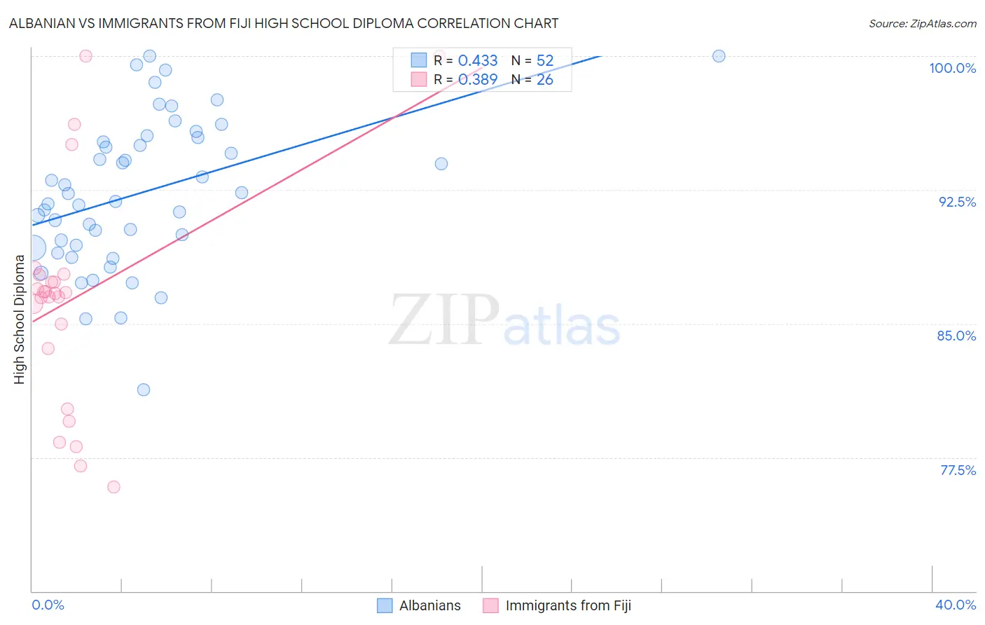 Albanian vs Immigrants from Fiji High School Diploma