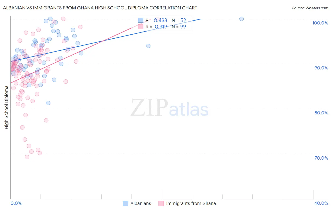 Albanian vs Immigrants from Ghana High School Diploma