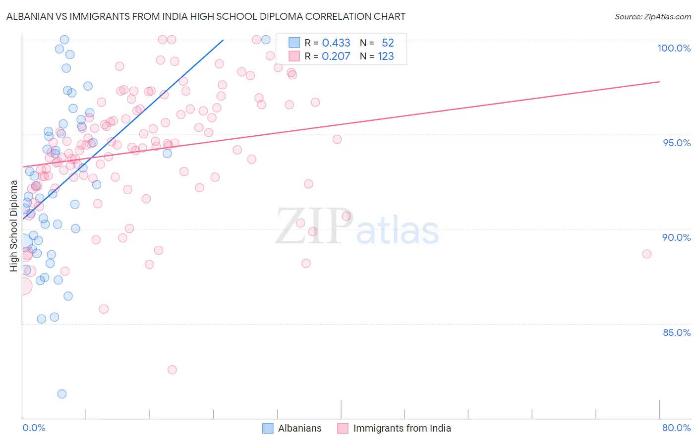 Albanian vs Immigrants from India High School Diploma