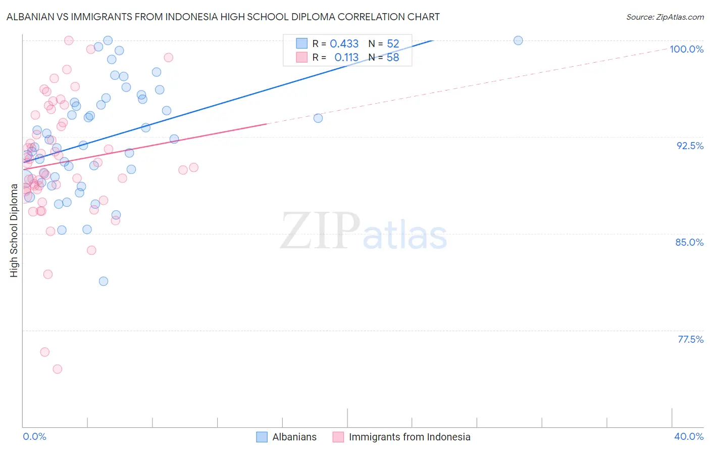 Albanian vs Immigrants from Indonesia High School Diploma
