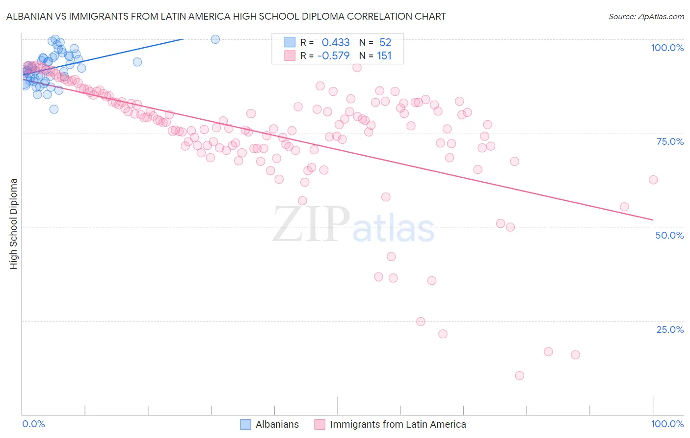 Albanian vs Immigrants from Latin America High School Diploma