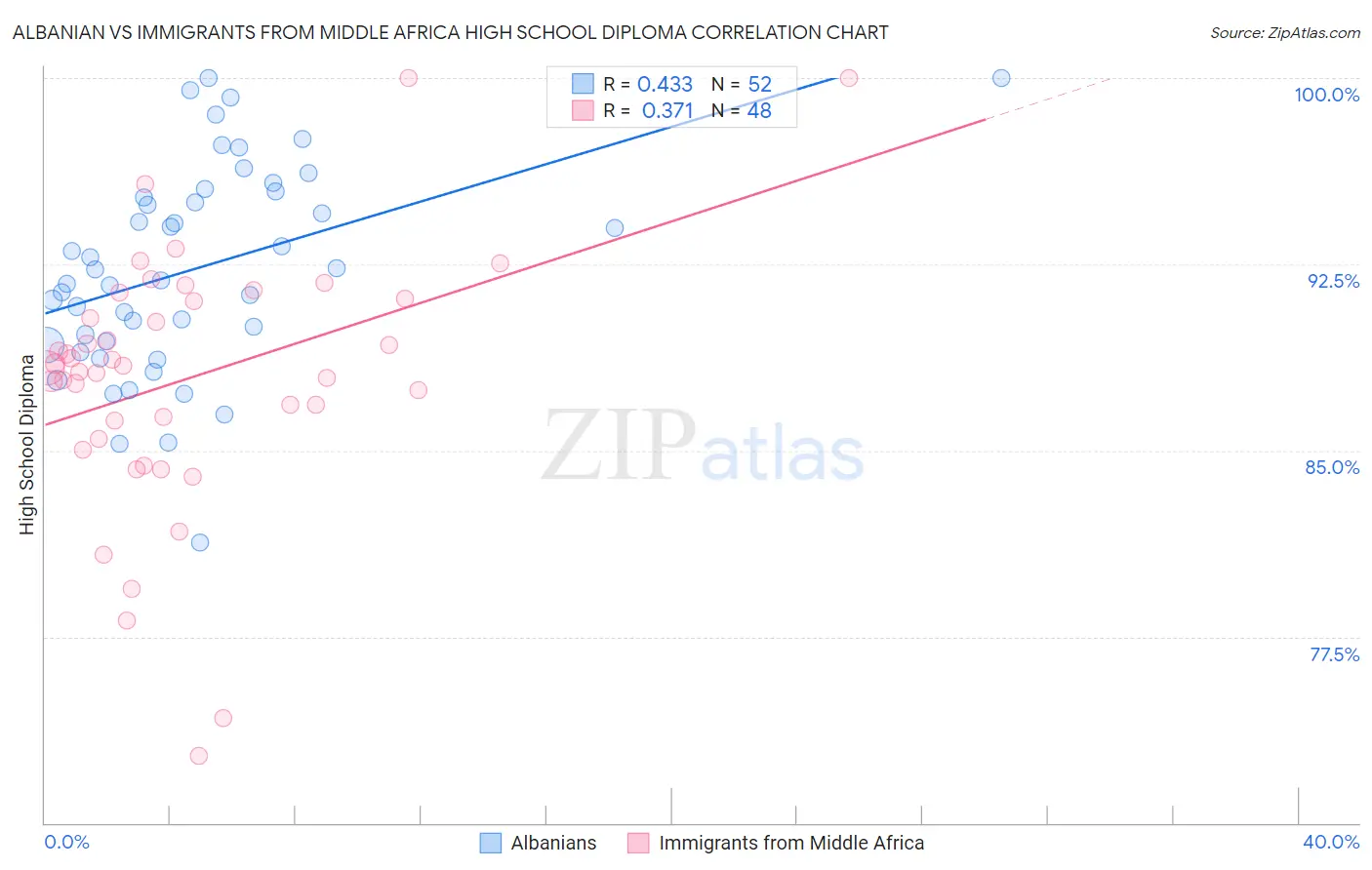 Albanian vs Immigrants from Middle Africa High School Diploma