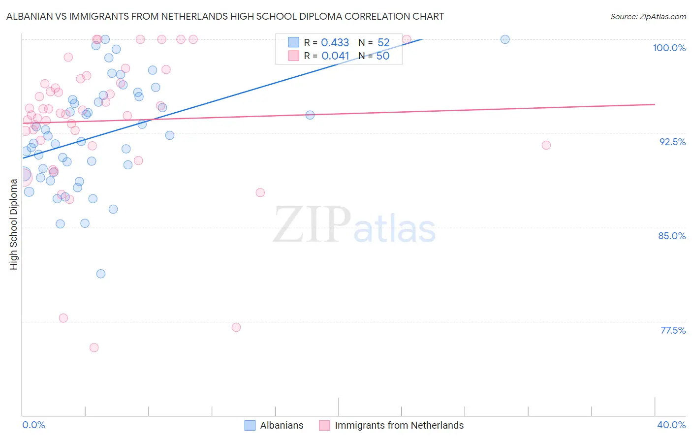Albanian vs Immigrants from Netherlands High School Diploma