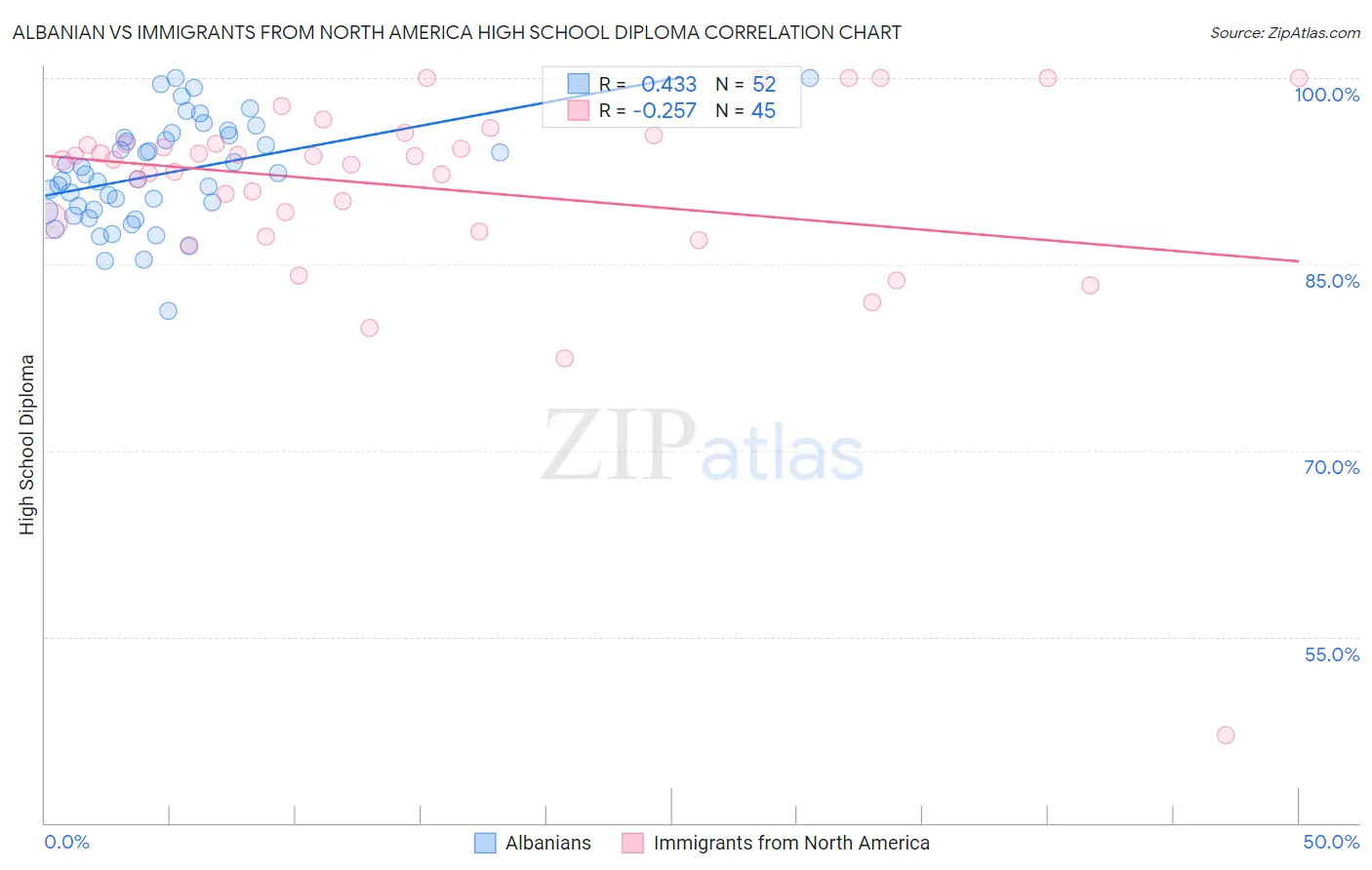 Albanian vs Immigrants from North America High School Diploma