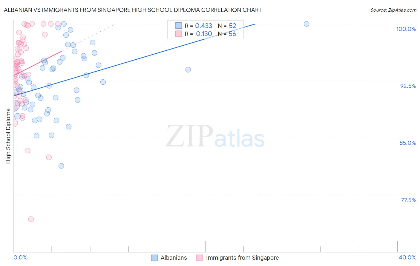 Albanian vs Immigrants from Singapore High School Diploma