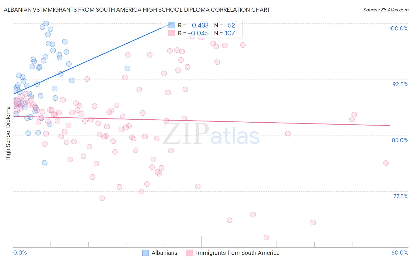 Albanian vs Immigrants from South America High School Diploma