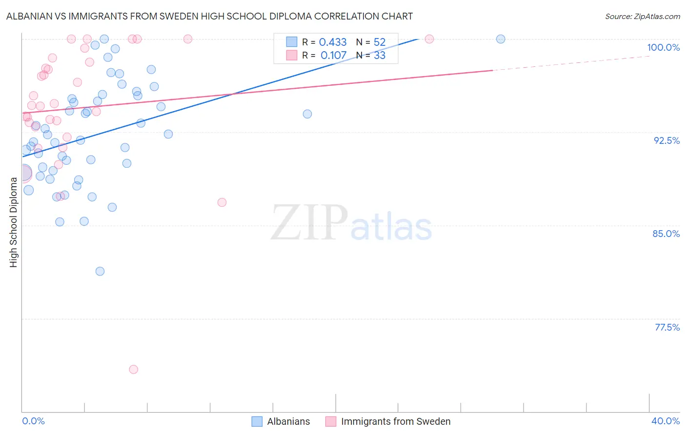Albanian vs Immigrants from Sweden High School Diploma