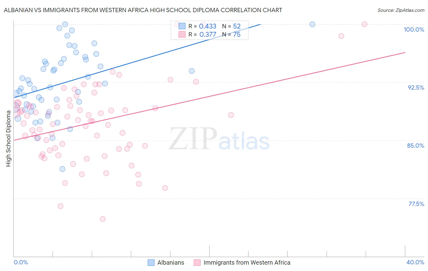 Albanian vs Immigrants from Western Africa High School Diploma