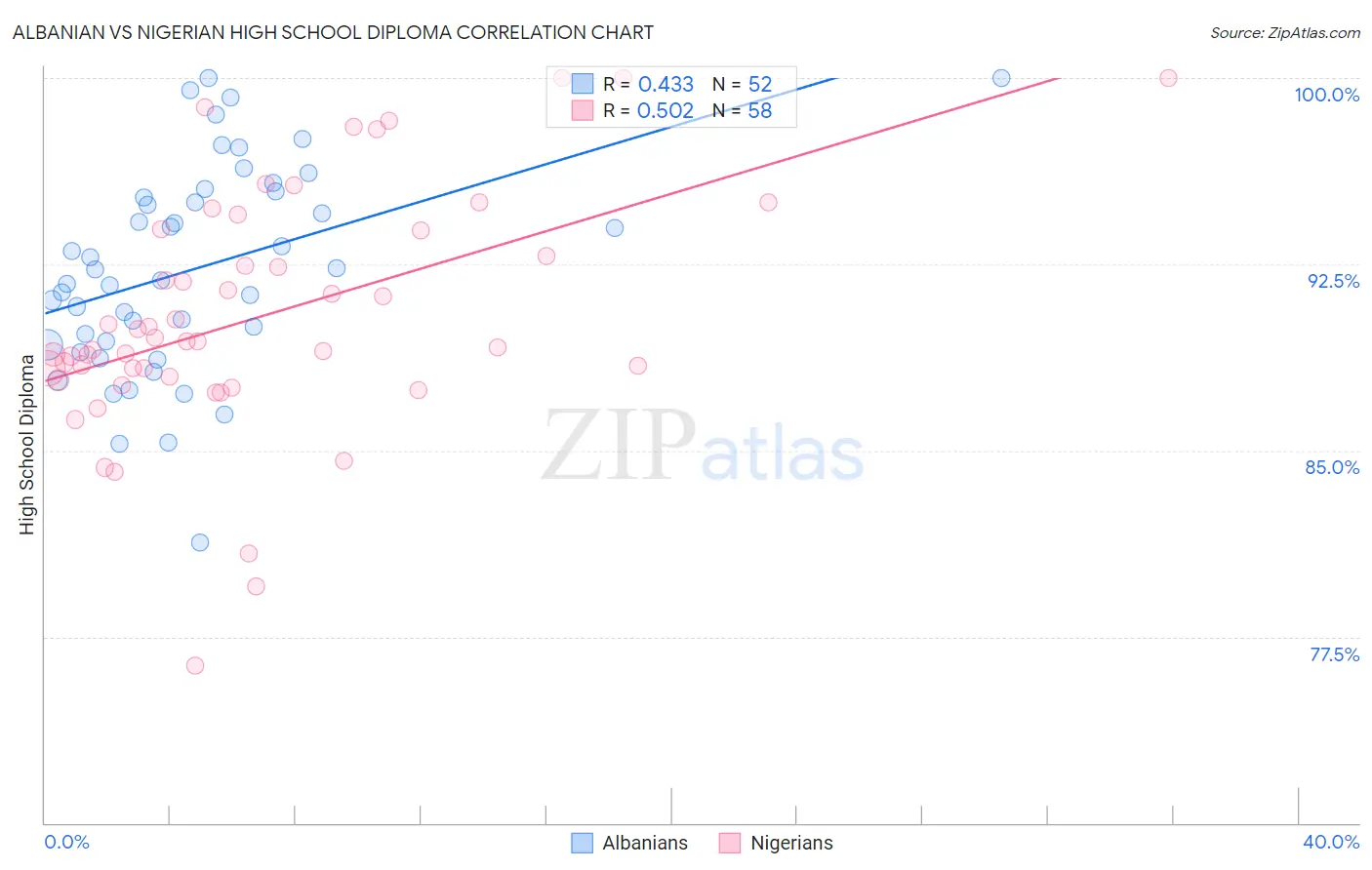 Albanian vs Nigerian High School Diploma