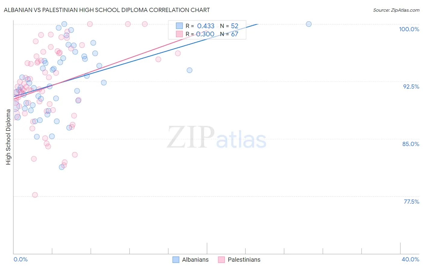 Albanian vs Palestinian High School Diploma