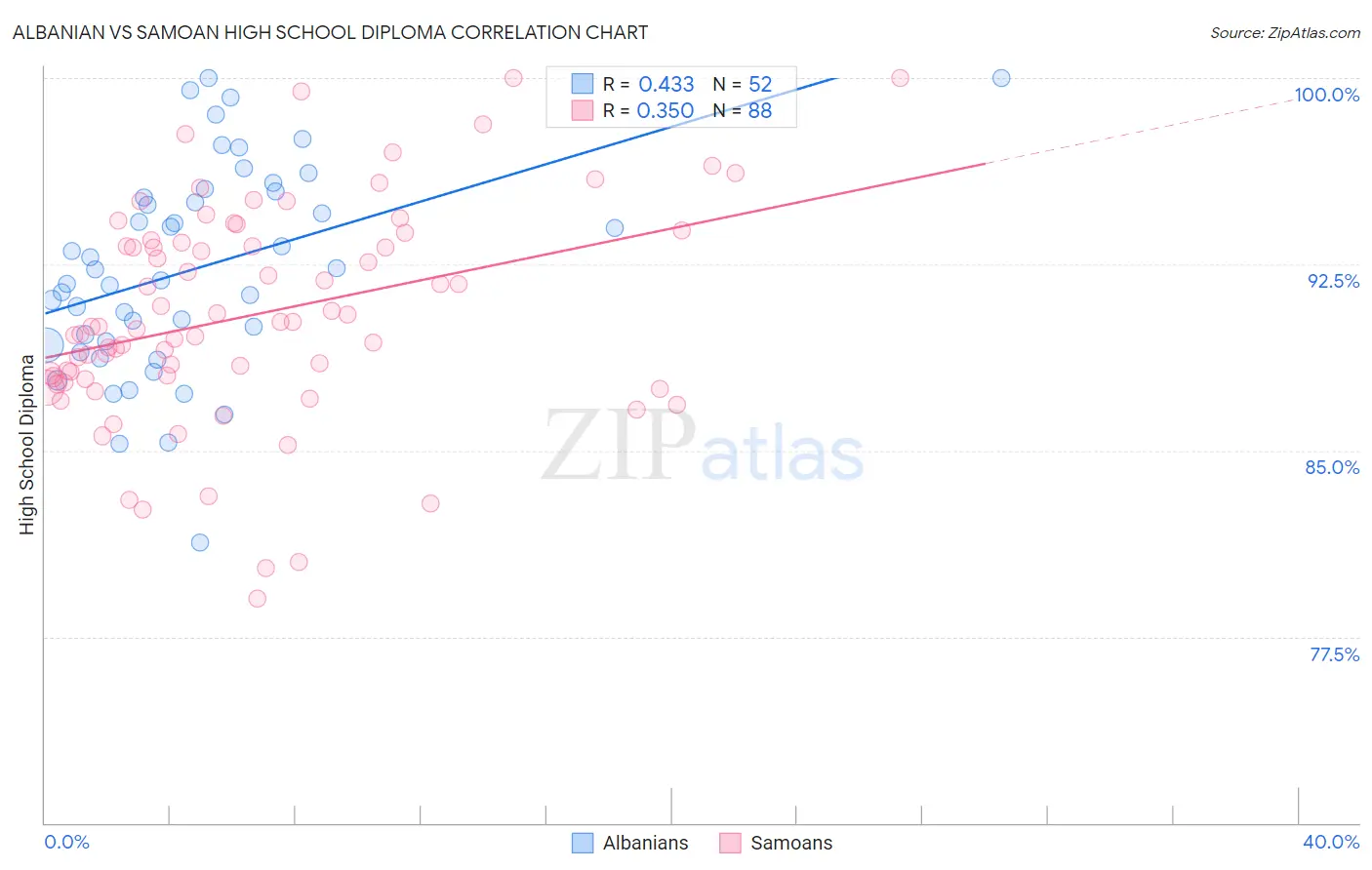 Albanian vs Samoan High School Diploma