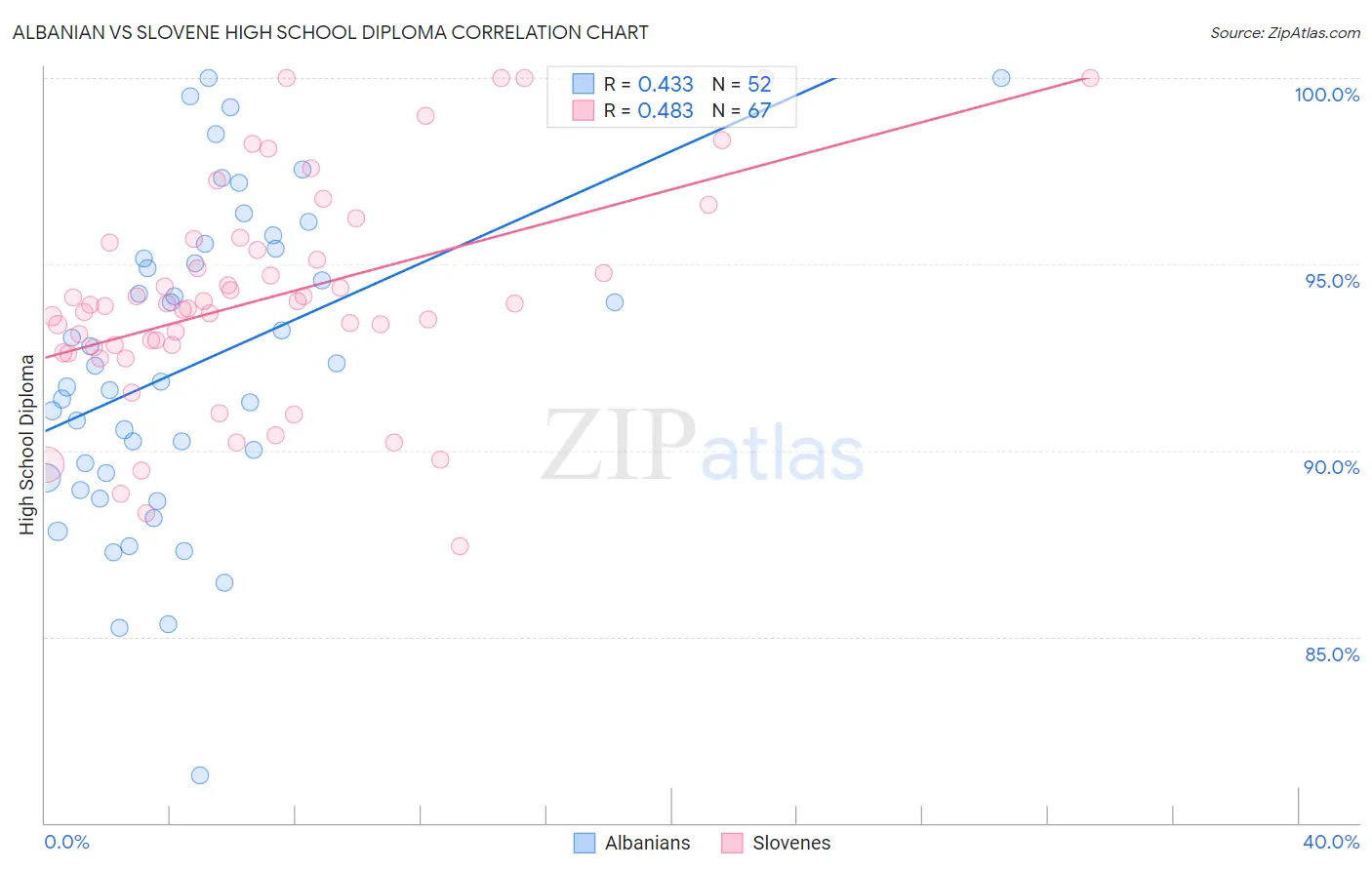 Albanian vs Slovene High School Diploma