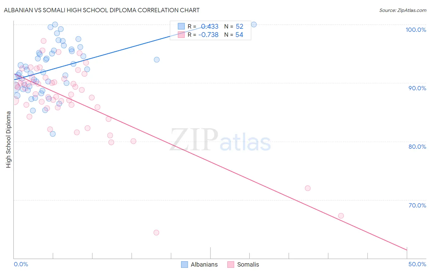 Albanian vs Somali High School Diploma