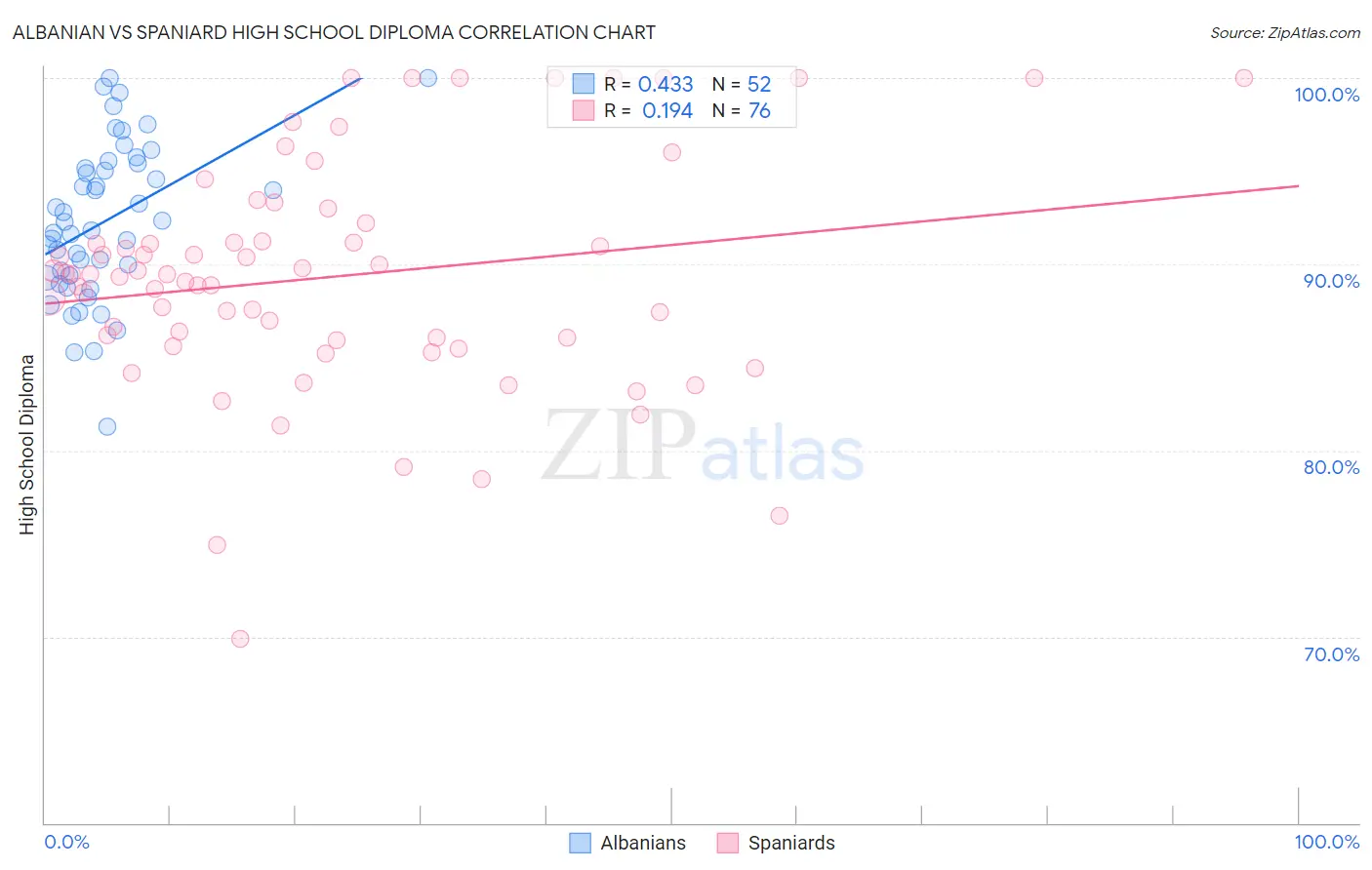 Albanian vs Spaniard High School Diploma