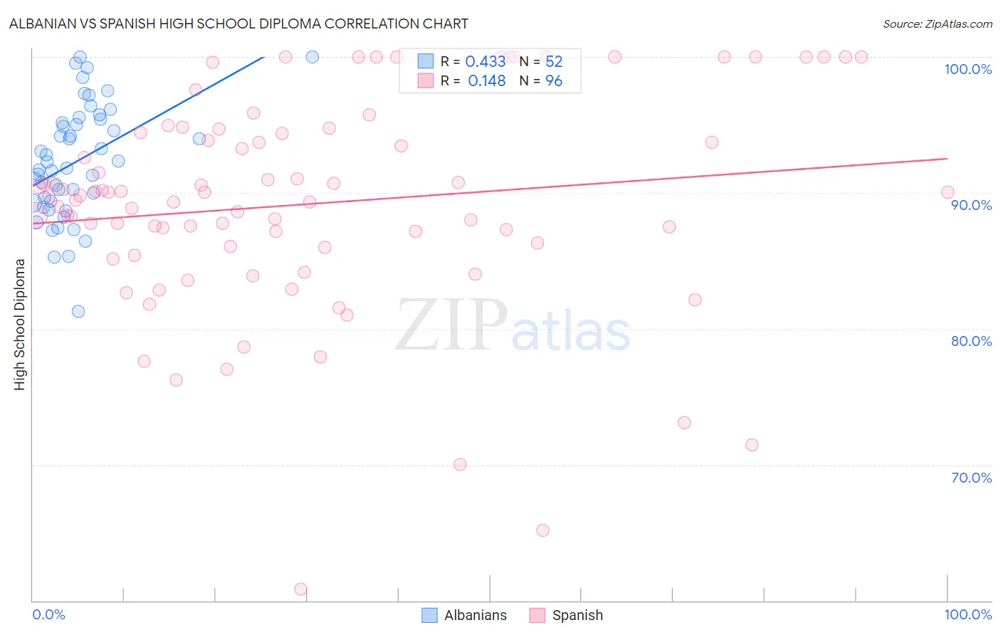 Albanian vs Spanish High School Diploma