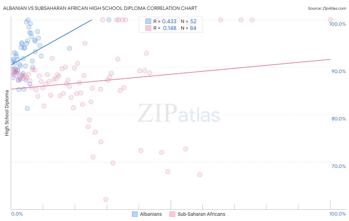 Albanian vs Subsaharan African High School Diploma
