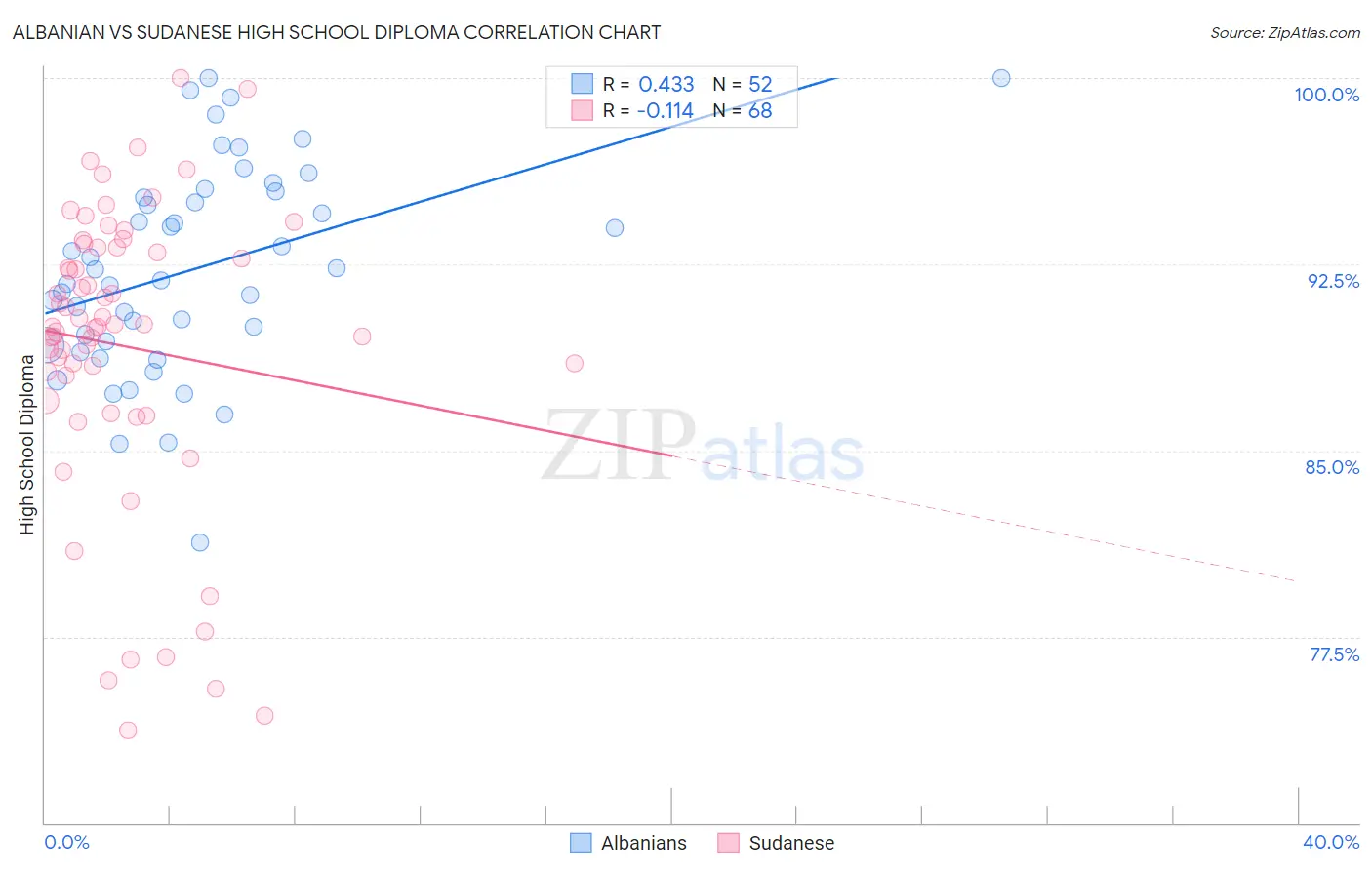 Albanian vs Sudanese High School Diploma