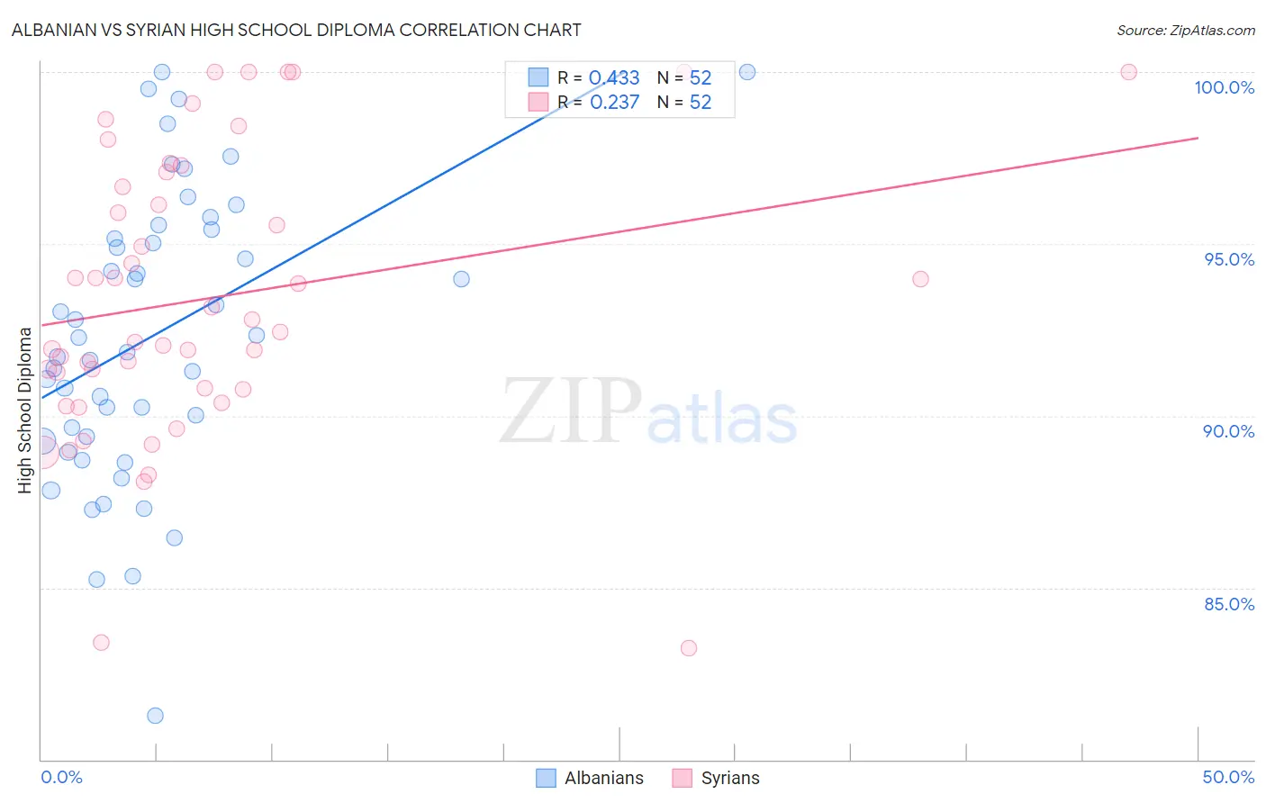 Albanian vs Syrian High School Diploma