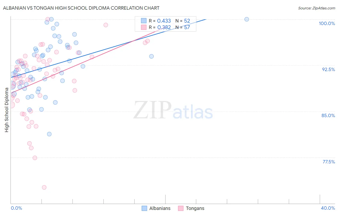 Albanian vs Tongan High School Diploma