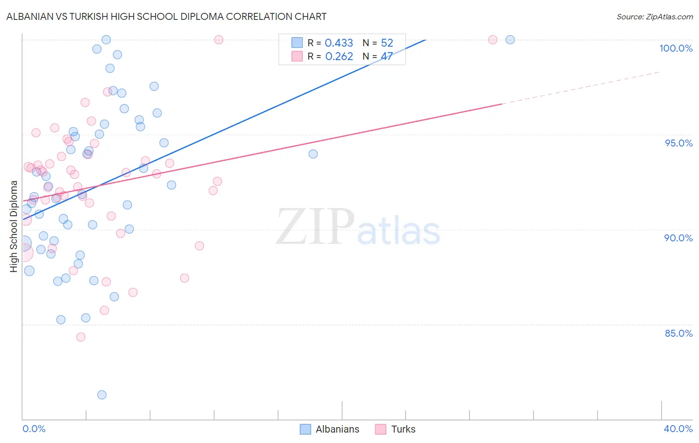 Albanian vs Turkish High School Diploma