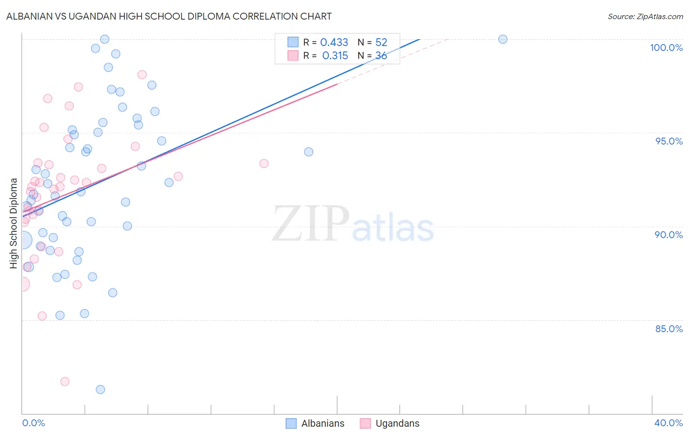Albanian vs Ugandan High School Diploma