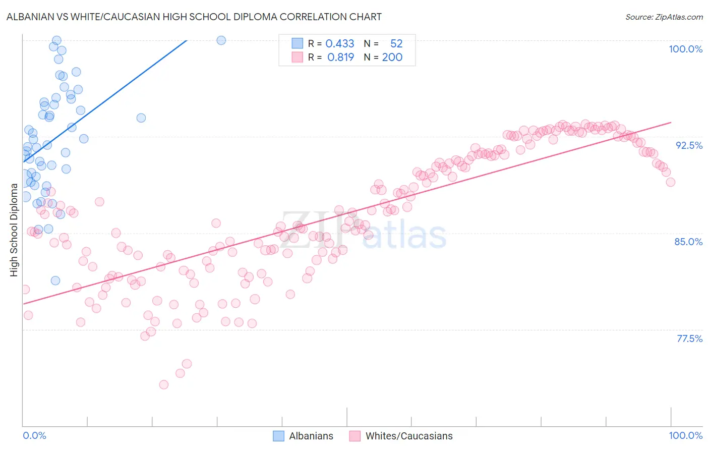 Albanian vs White/Caucasian High School Diploma