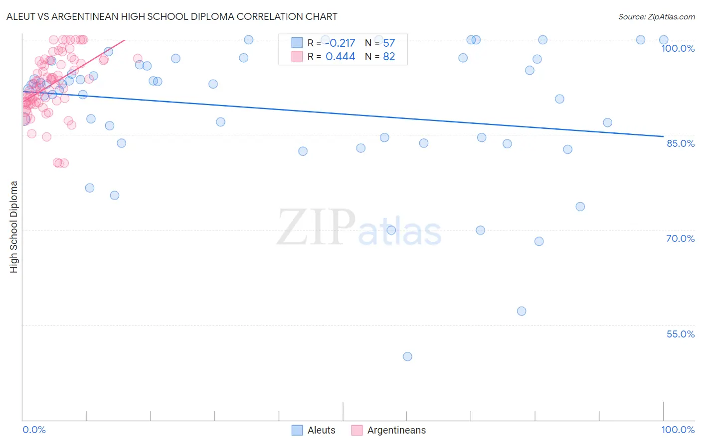 Aleut vs Argentinean High School Diploma