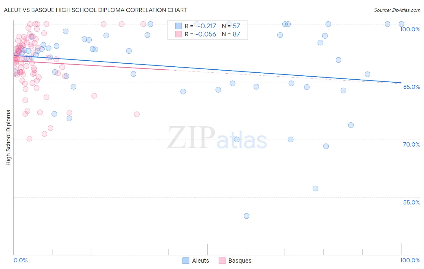 Aleut vs Basque High School Diploma