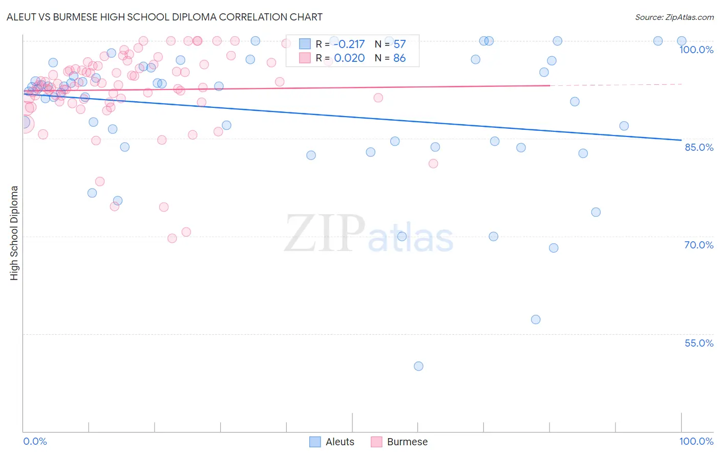 Aleut vs Burmese High School Diploma