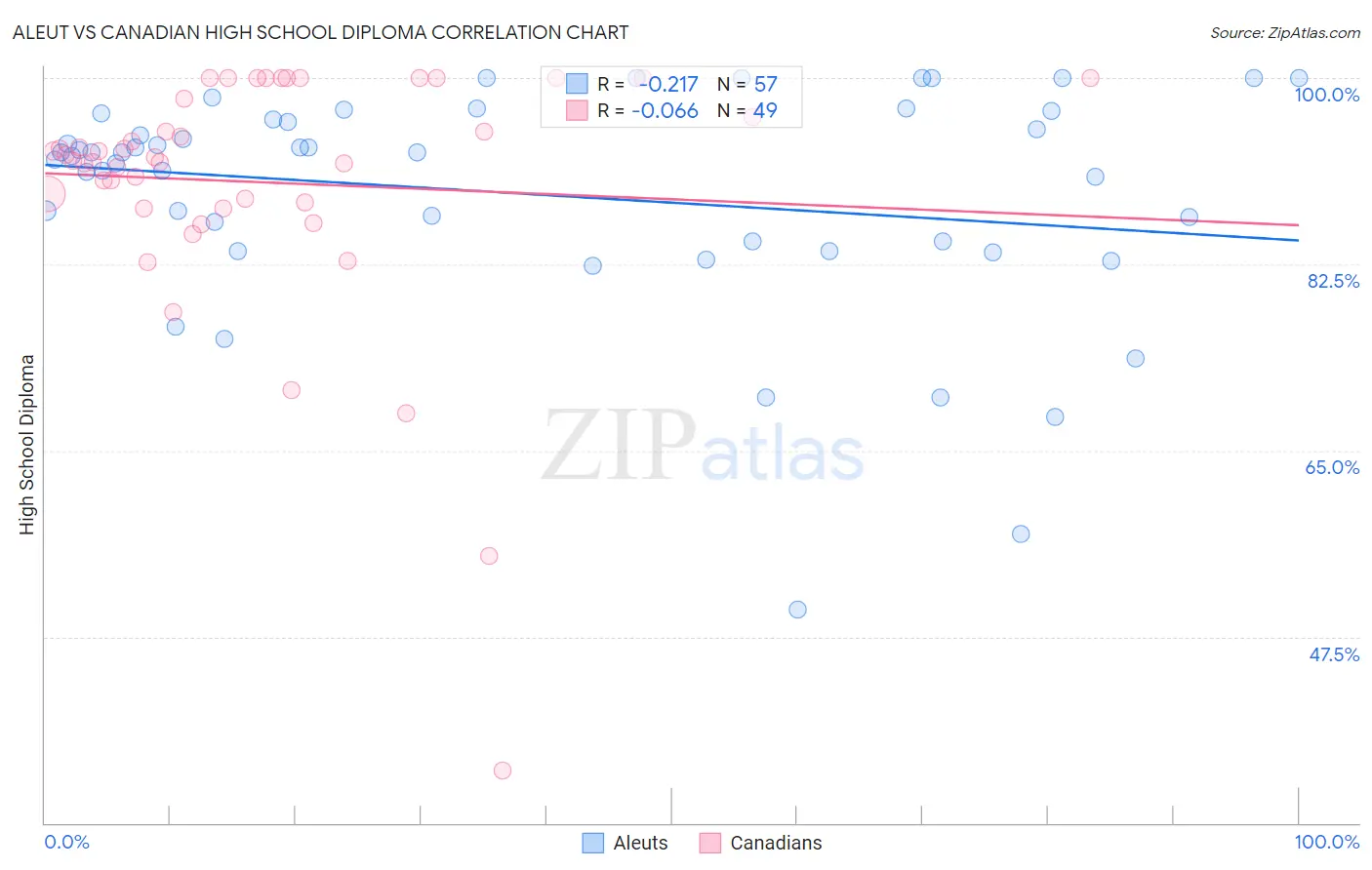 Aleut vs Canadian High School Diploma