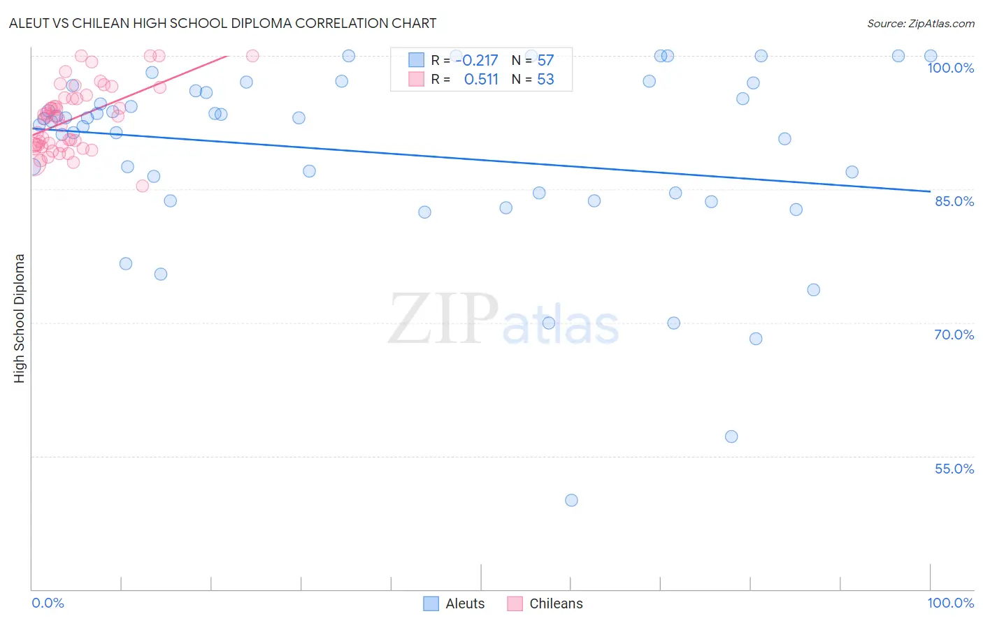 Aleut vs Chilean High School Diploma
