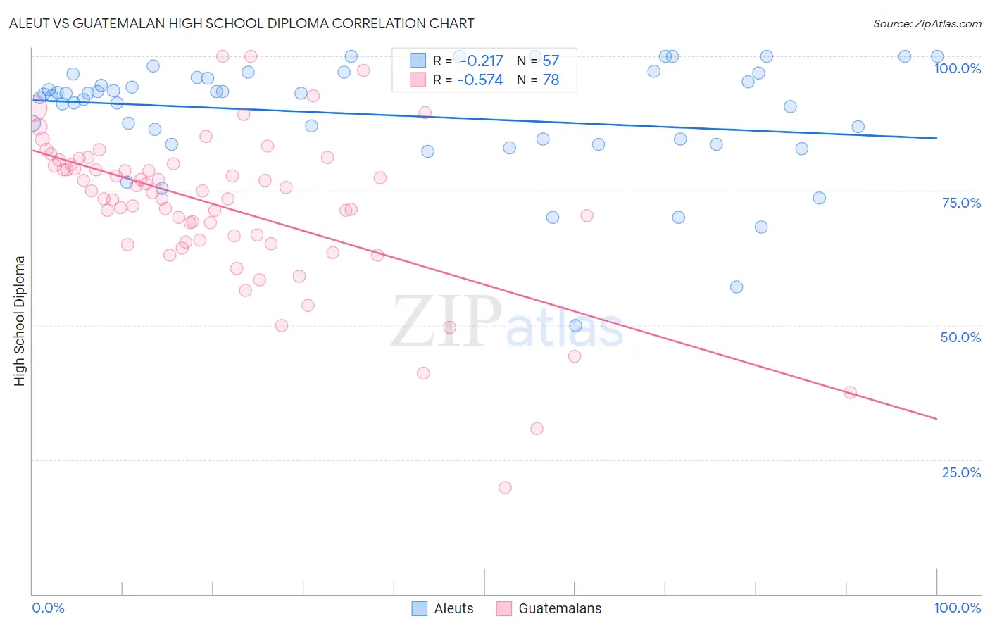 Aleut vs Guatemalan High School Diploma