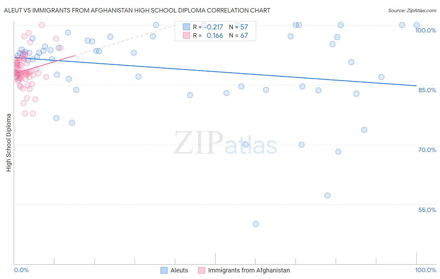 Aleut vs Immigrants from Afghanistan High School Diploma