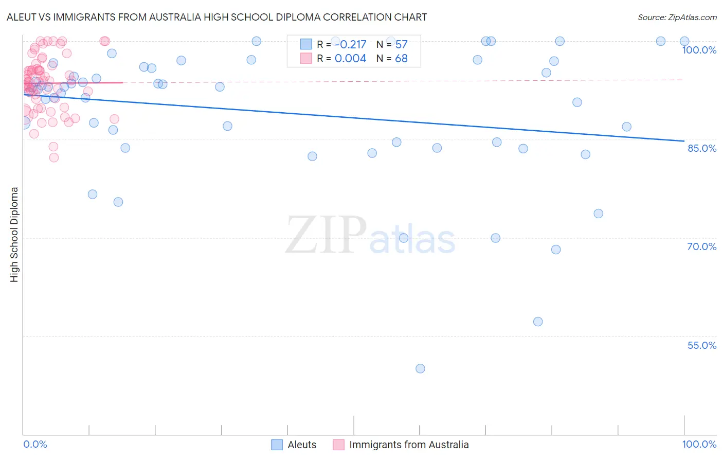 Aleut vs Immigrants from Australia High School Diploma