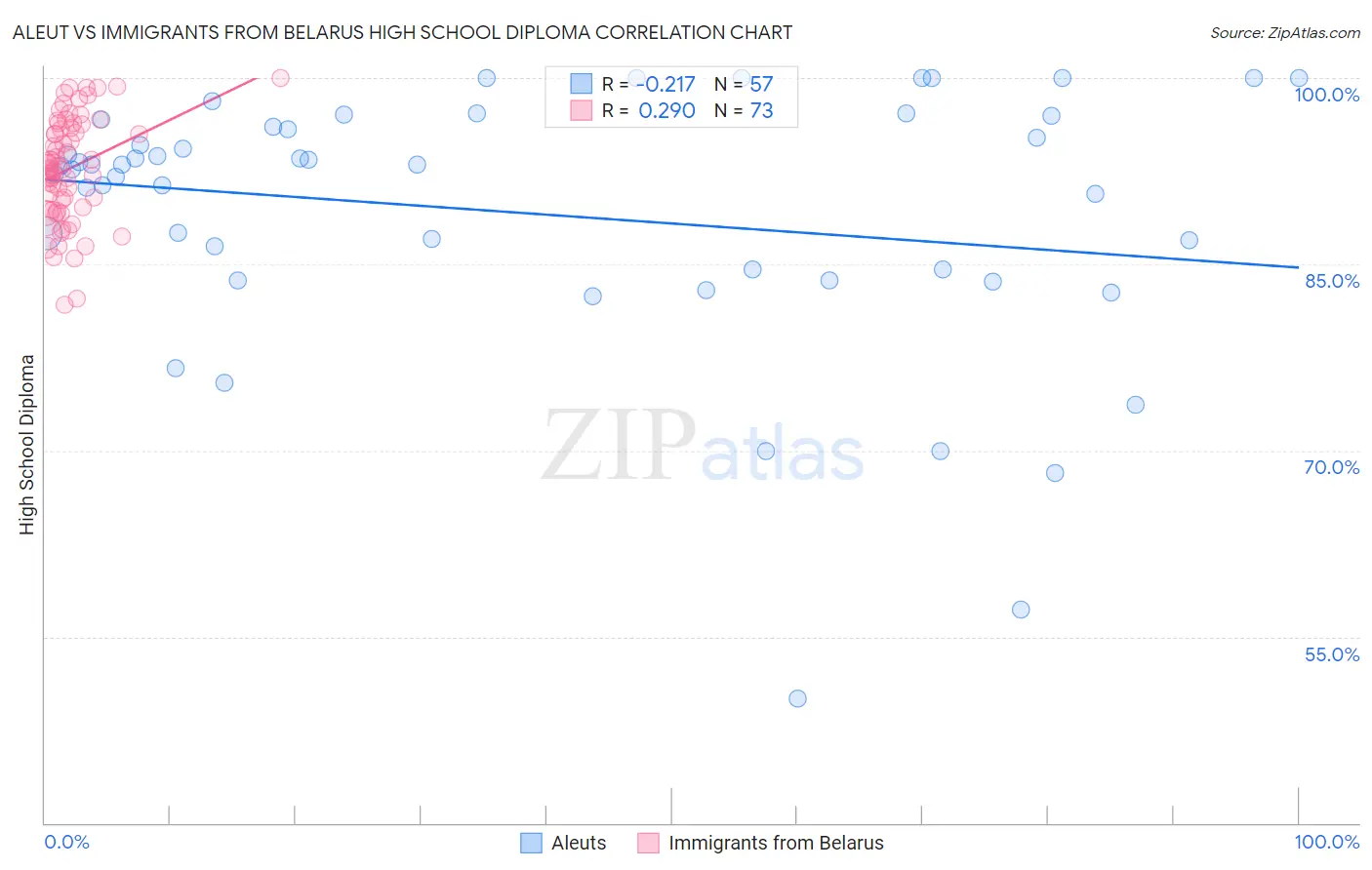 Aleut vs Immigrants from Belarus High School Diploma