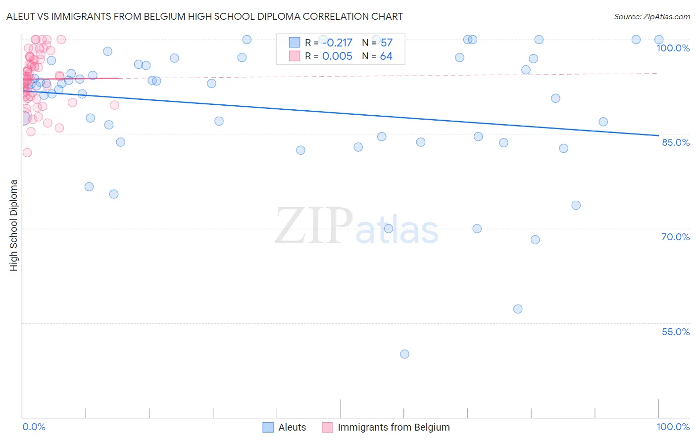 Aleut vs Immigrants from Belgium High School Diploma