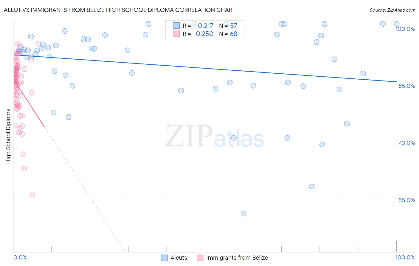 Aleut vs Immigrants from Belize High School Diploma